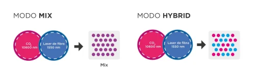 Modo Mix e Modo Hybrid